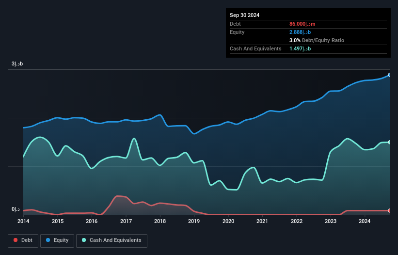 DFM:SUKOON Debt to Equity as at Dec 2024