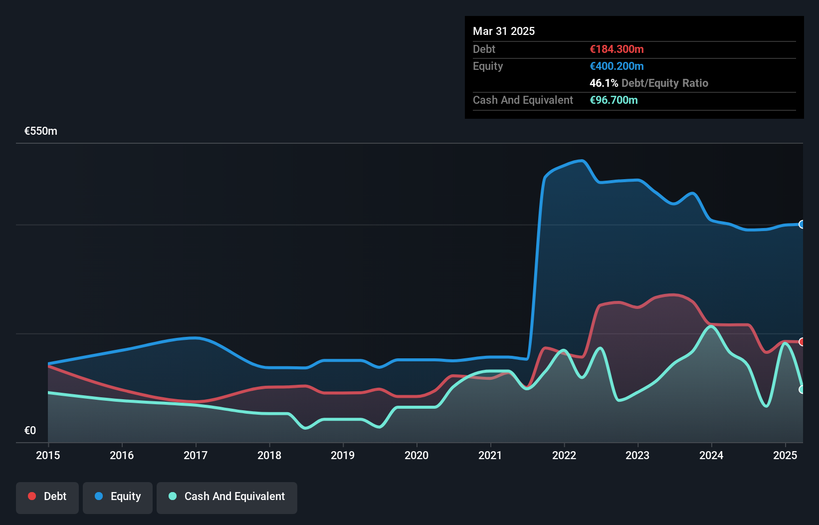 HLSE:ANORA Debt to Equity History and Analysis as at Dec 2024