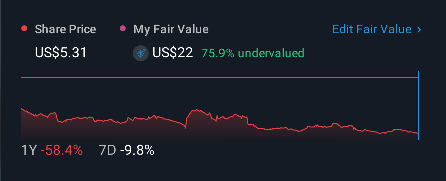 NasdaqCM:SNCR 1 Year Share Price vs Fair Value