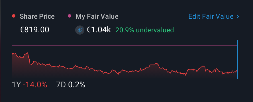 ENXTPA:RBT 1 Year Share Price vs Fair Value