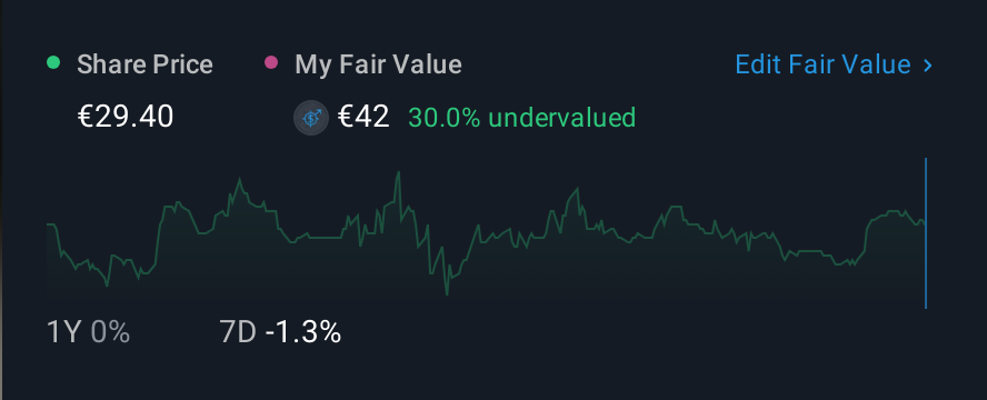 XTRA:PWO 1 Year Share Price vs Fair Value