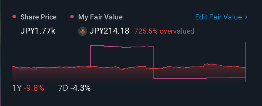 TSE:7047 1 Year Share Price vs Fair Value