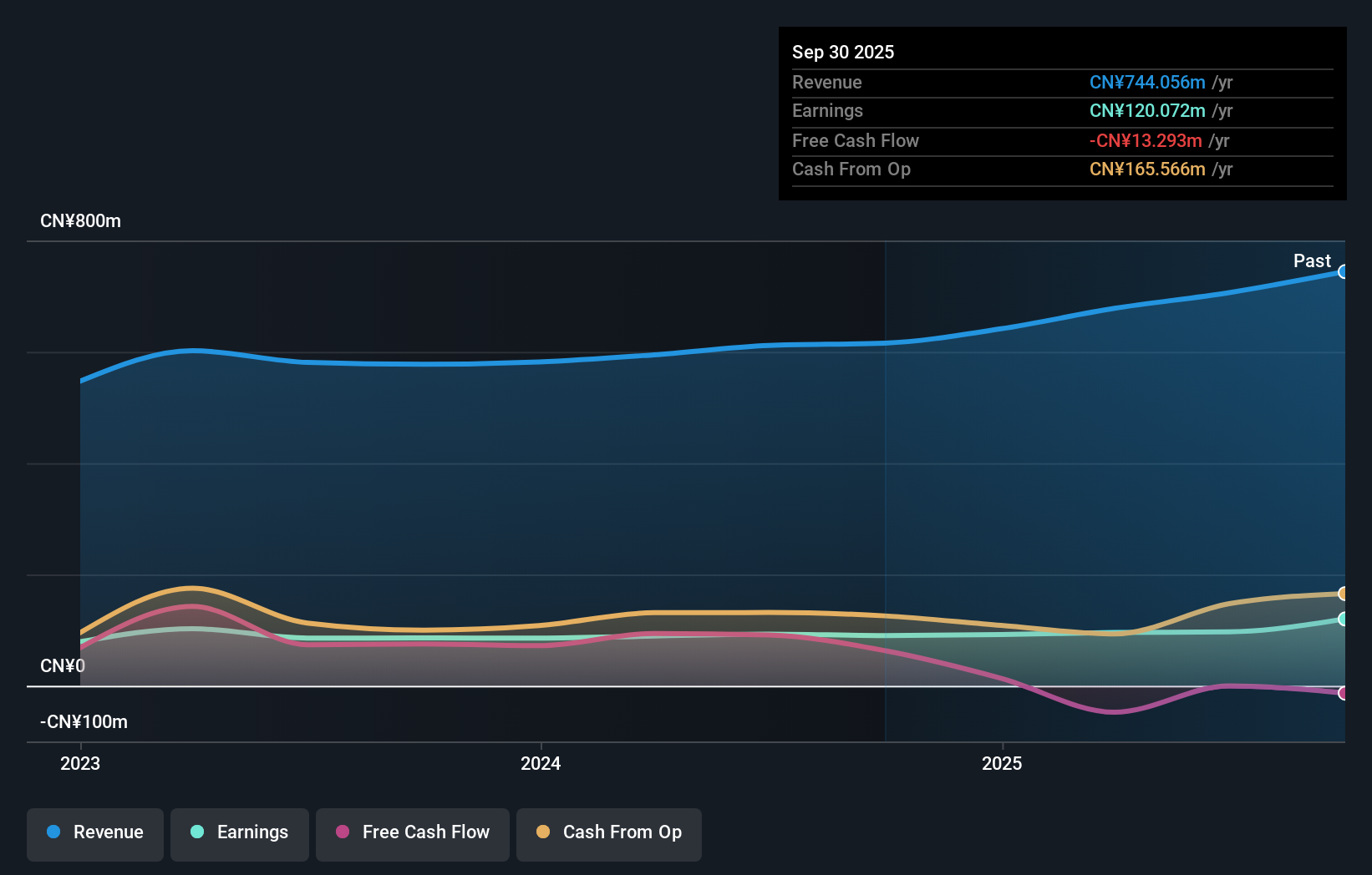 SZSE:301507 Earnings and Revenue Growth as at Nov 2025
