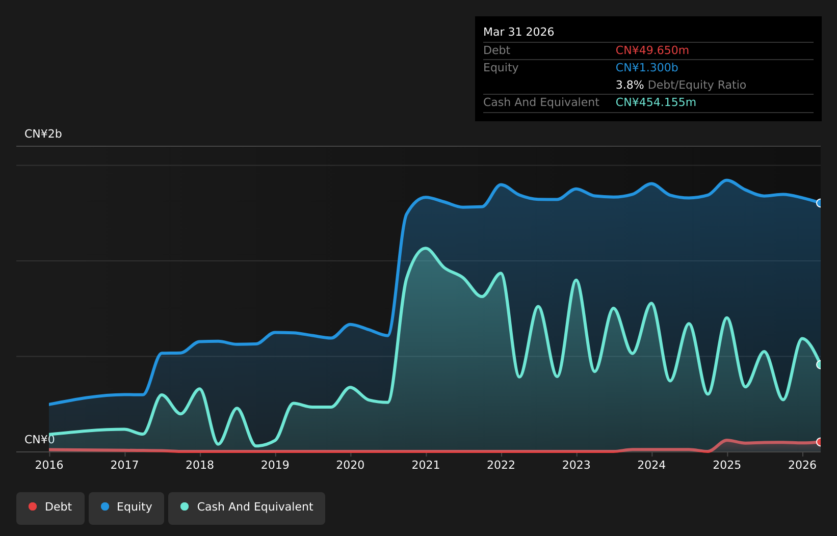 SHSE:603232 Debt to Equity as at Nov 2024