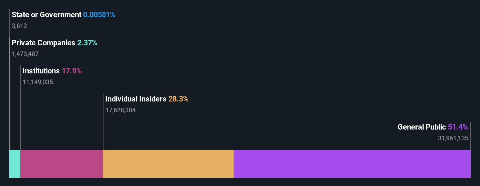 NSEI:WABAG Ownership Breakdown as at Oct 2024