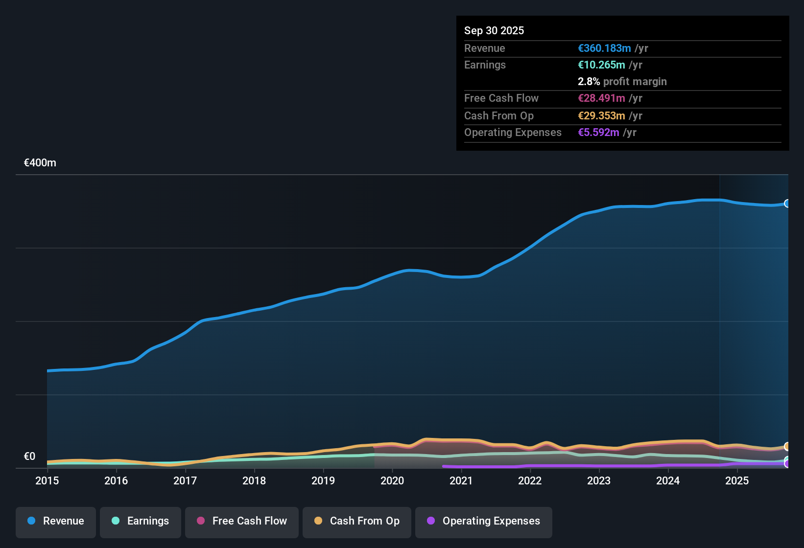 HLSE:ETTE Earnings & Revenue History as at Oct 2025