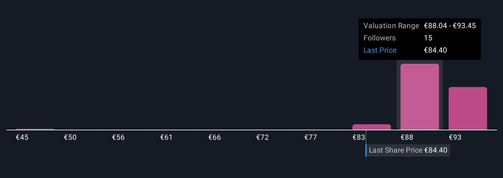 HLSE:KCR Community Fair Values as at Oct 2025
