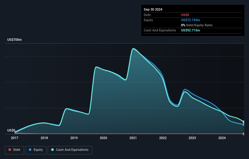 NasdaqGS:ALLK Debt to Equity History and Analysis as at Nov 2024