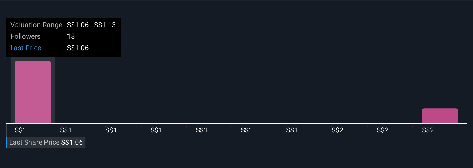 SGX:K71U Community Fair Values as at Nov 2025