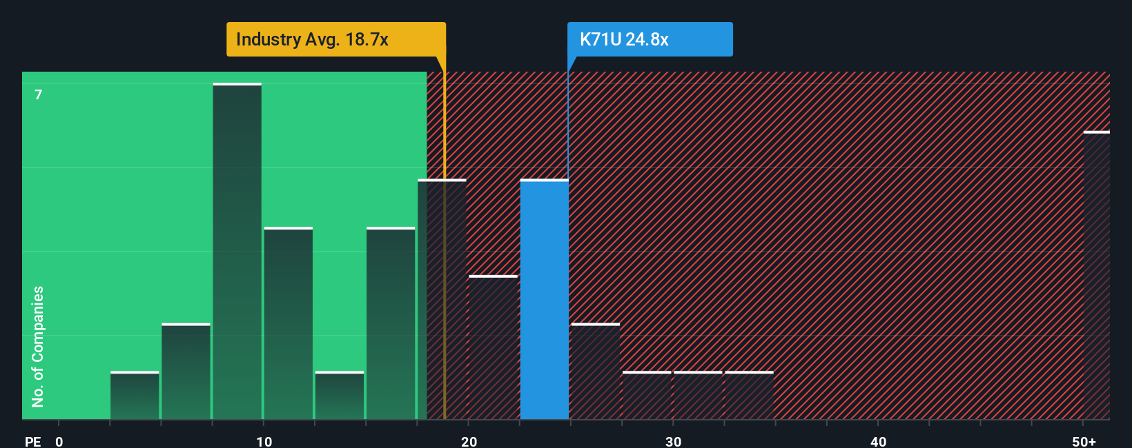 SGX:K71U PE Ratio as at Dec 2025