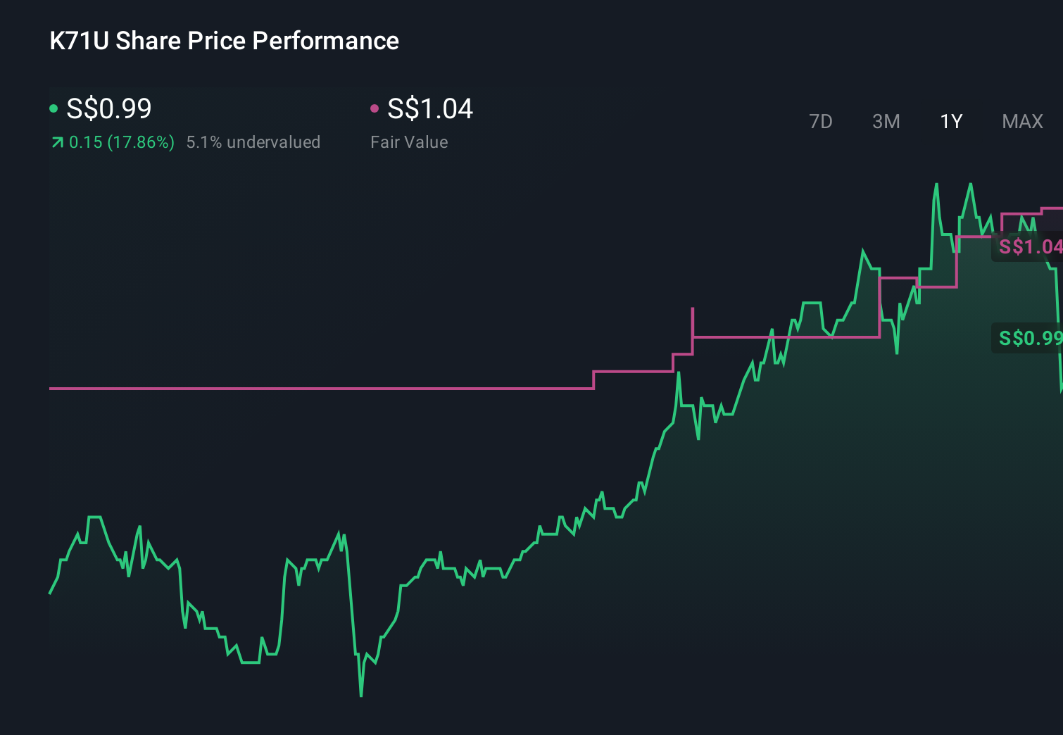 SGX:K71U 1-Year Stock Price Chart