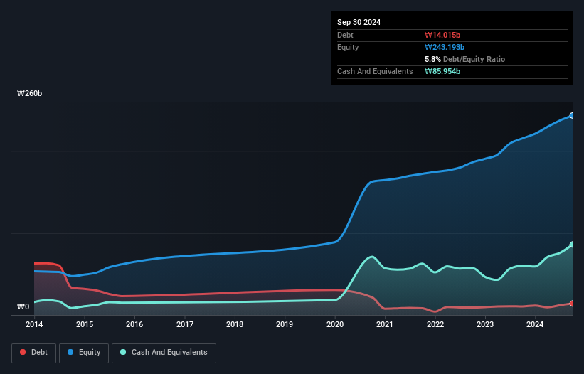 KOSDAQ:A101490 Debt to Equity as at Dec 2025