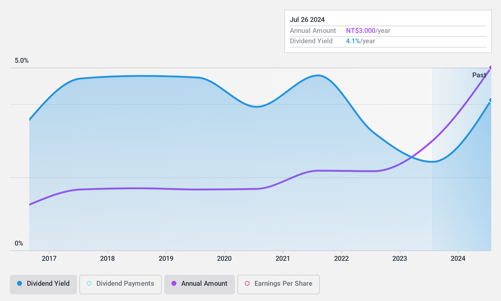 TWSE:2206 Dividend History as at Feb 2025