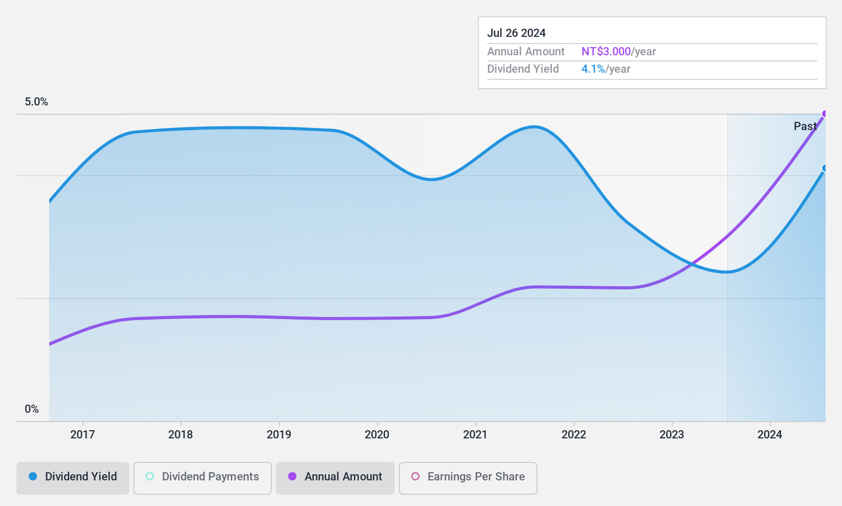 TWSE:2206 Dividend History as at Dec 2024