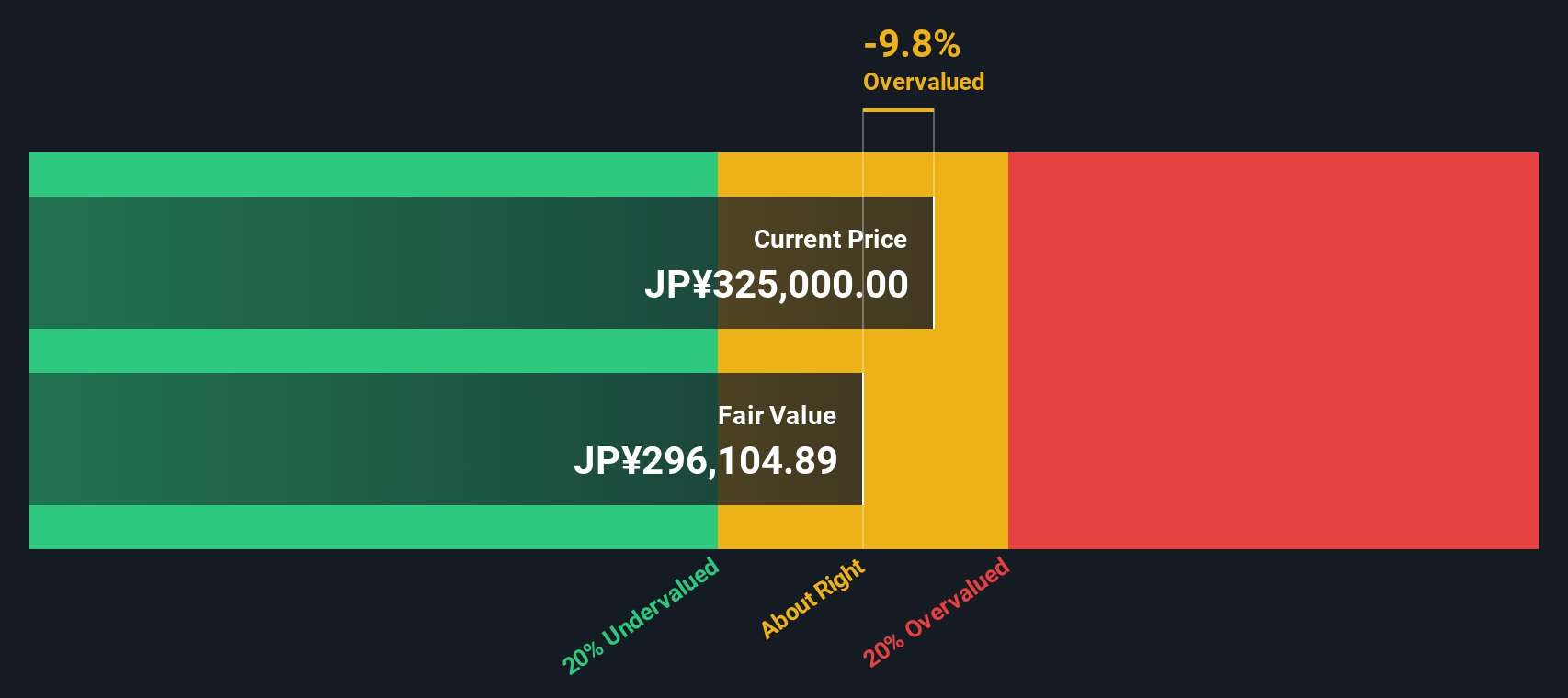 3282 Discounted Cash Flow as at Oct 2025
