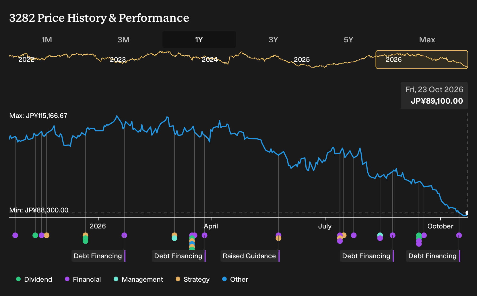 TSE:3282 1-Year Stock Price Chart