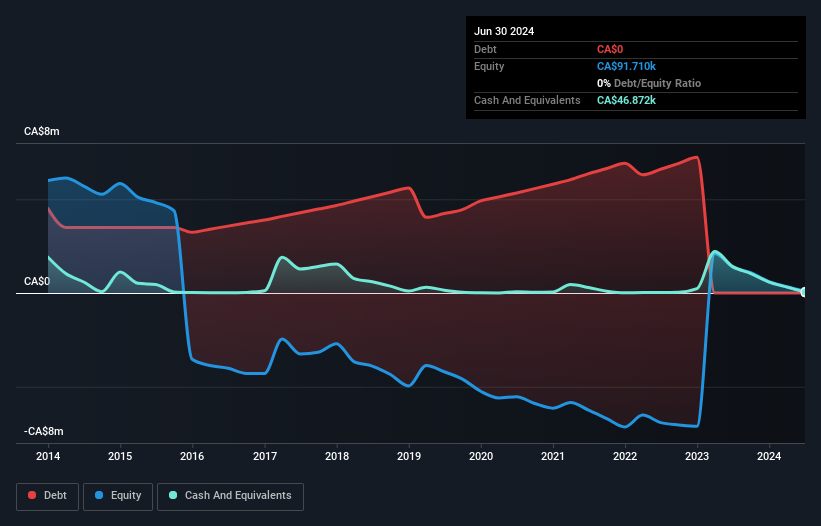 TSXV:TNR Debt to Equity History and Analysis as at Oct 2025