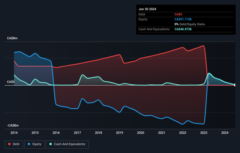 TSXV:TNR Debt to Equity History and Analysis as at Nov 2024