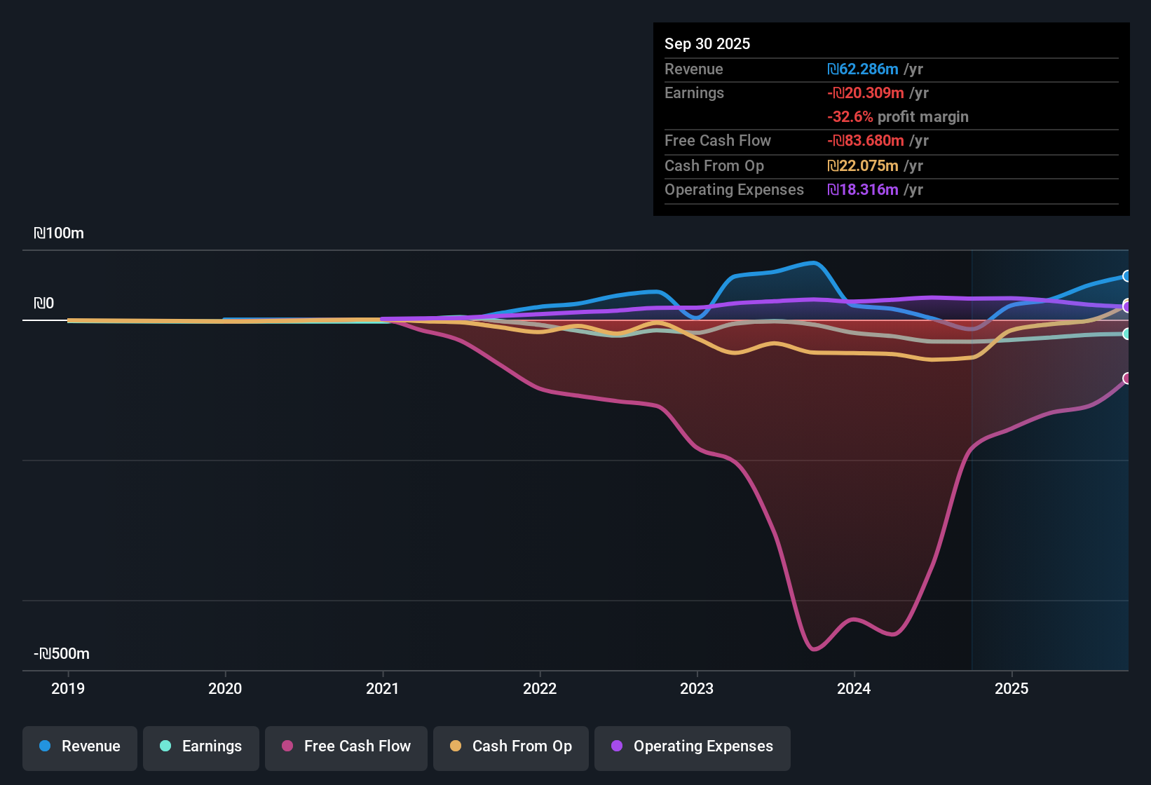 TASE:TRLT Earnings & Revenue History as at Nov 2025