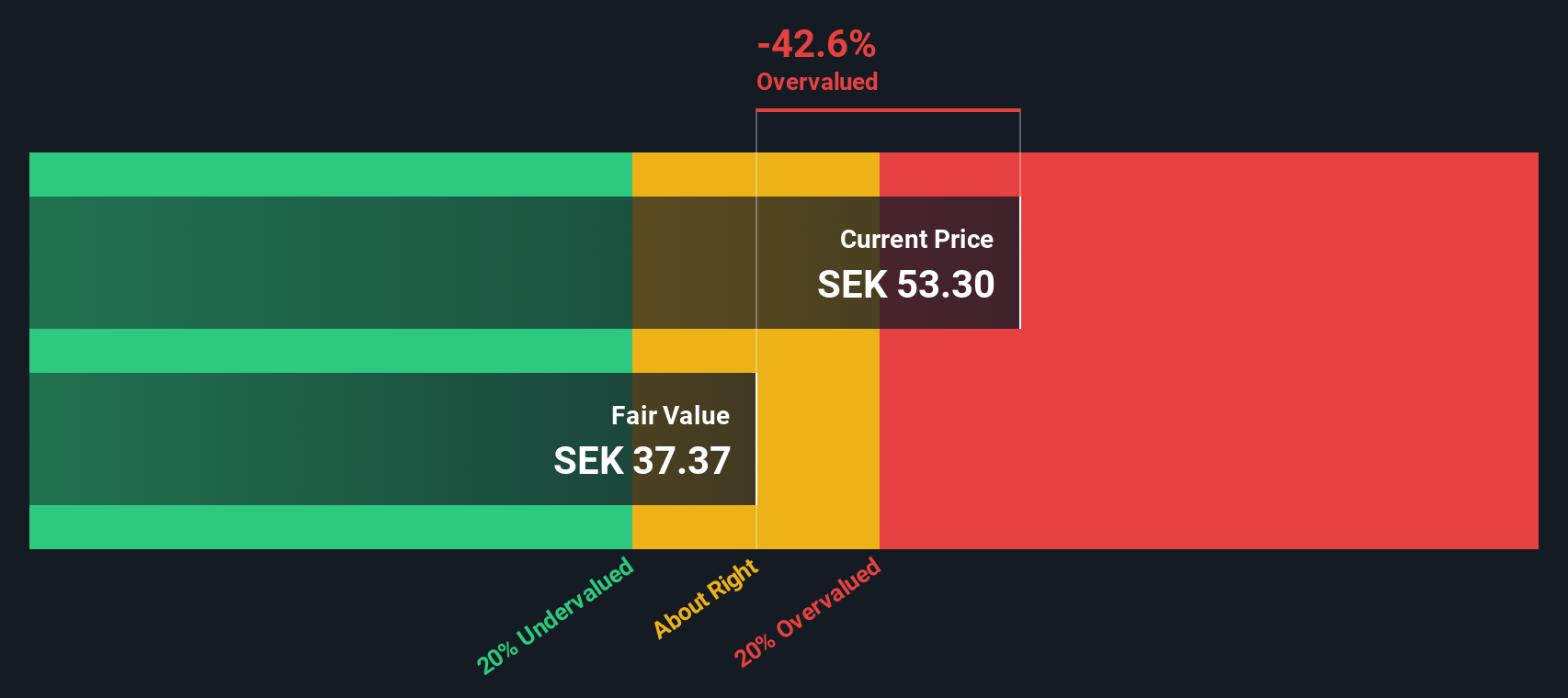 OM:FPAR A Share price vs Value as at Dec 2024