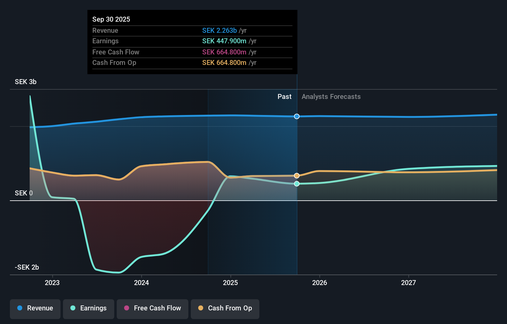 OM:FPAR A Earnings & Revenue Growth as at Oct 2025
