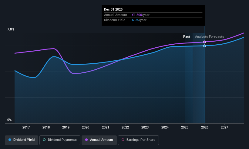 XTRA:PWO Dividend History as at May 2025