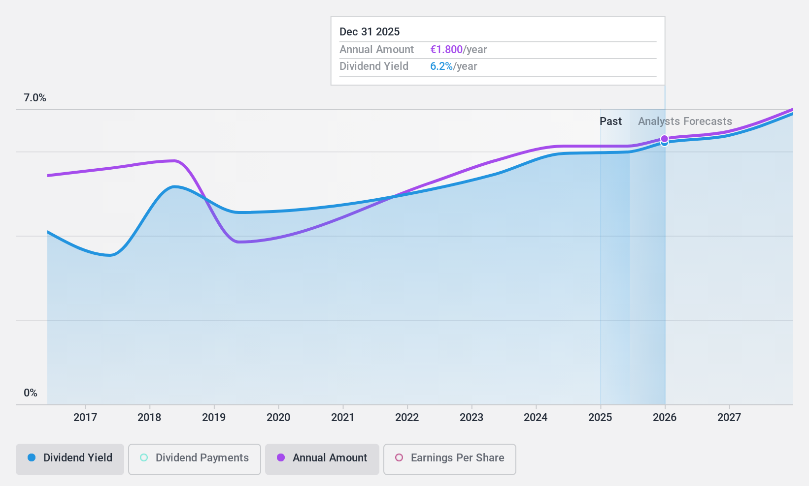 XTRA:PWO Dividend History as at Apr 2025