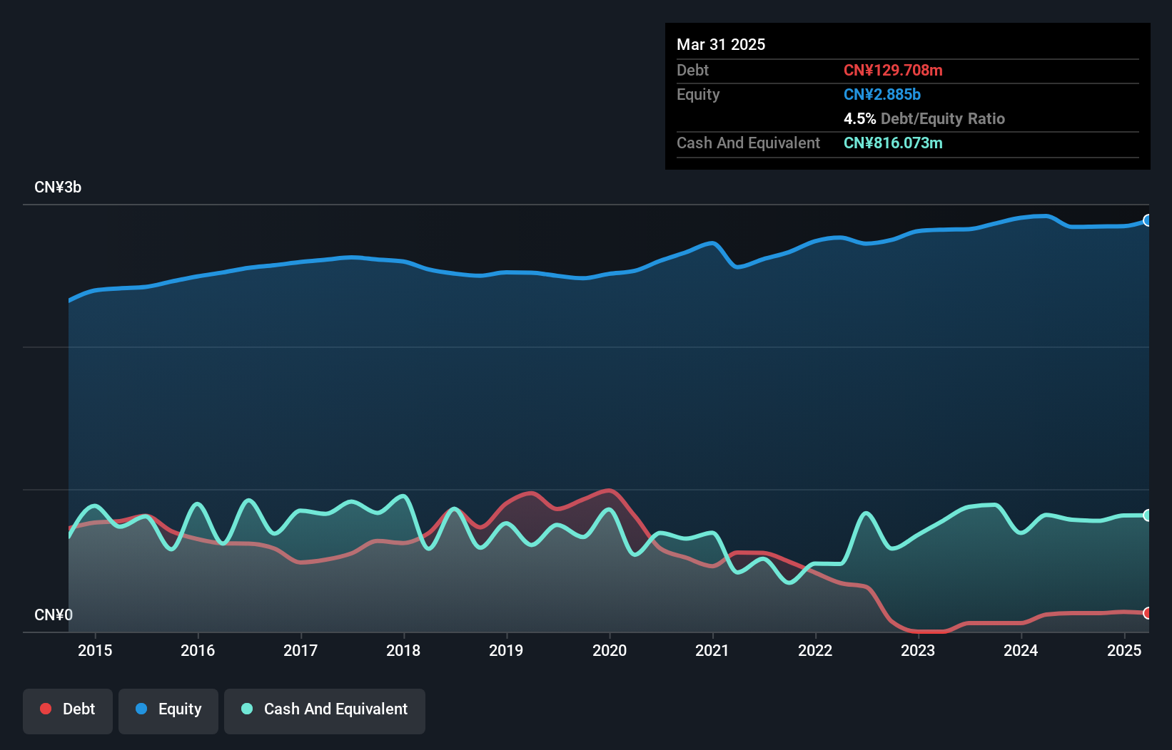 SHSE:601218 Debt to Equity History and Analysis as at Nov 2024