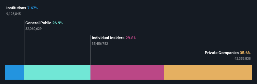 SZSE:301168 Ownership Breakdown as at May 2025