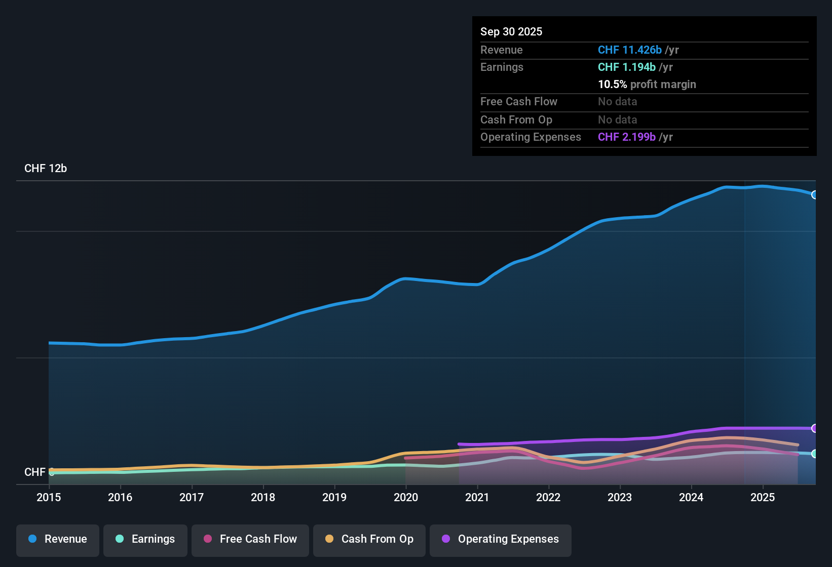 SWX:SIKA Earnings & Revenue History as at Oct 2025