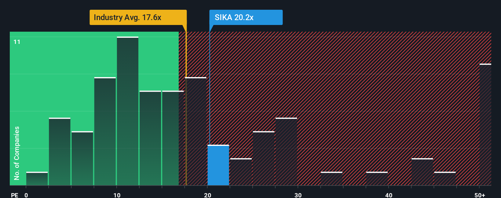SWX:SIKA PE Ratio as at Nov 2025