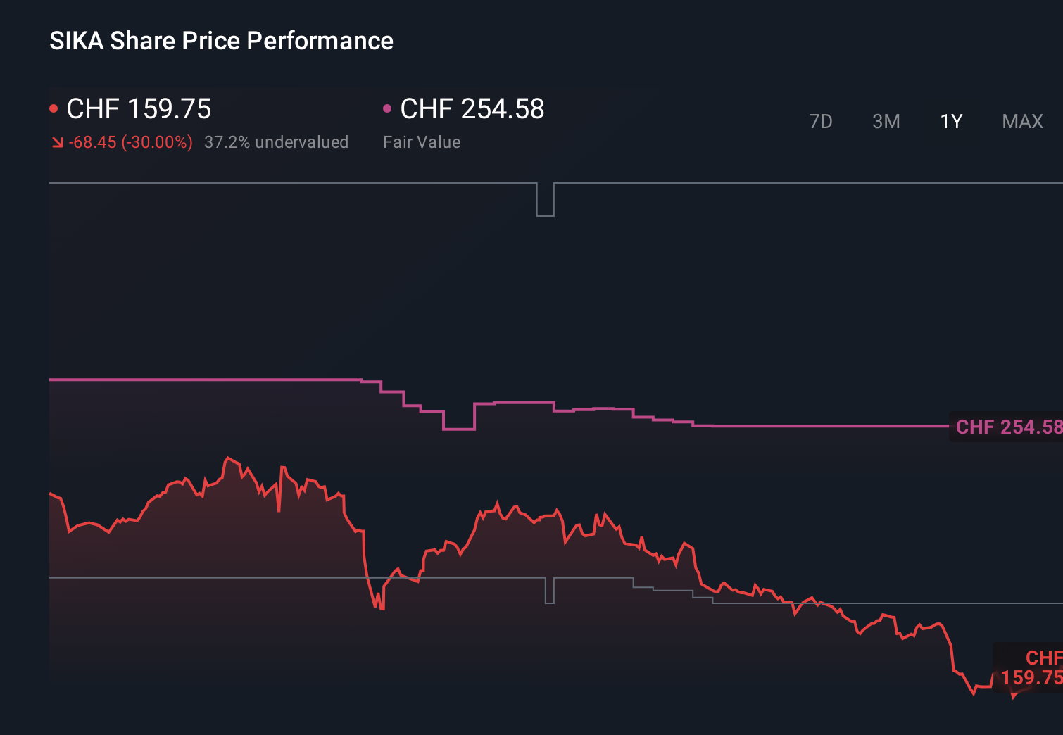 SWX:SIKA 1-Year Stock Price Chart