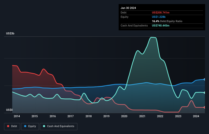 NYSE:OFG Debt to Equity as at Aug 2024