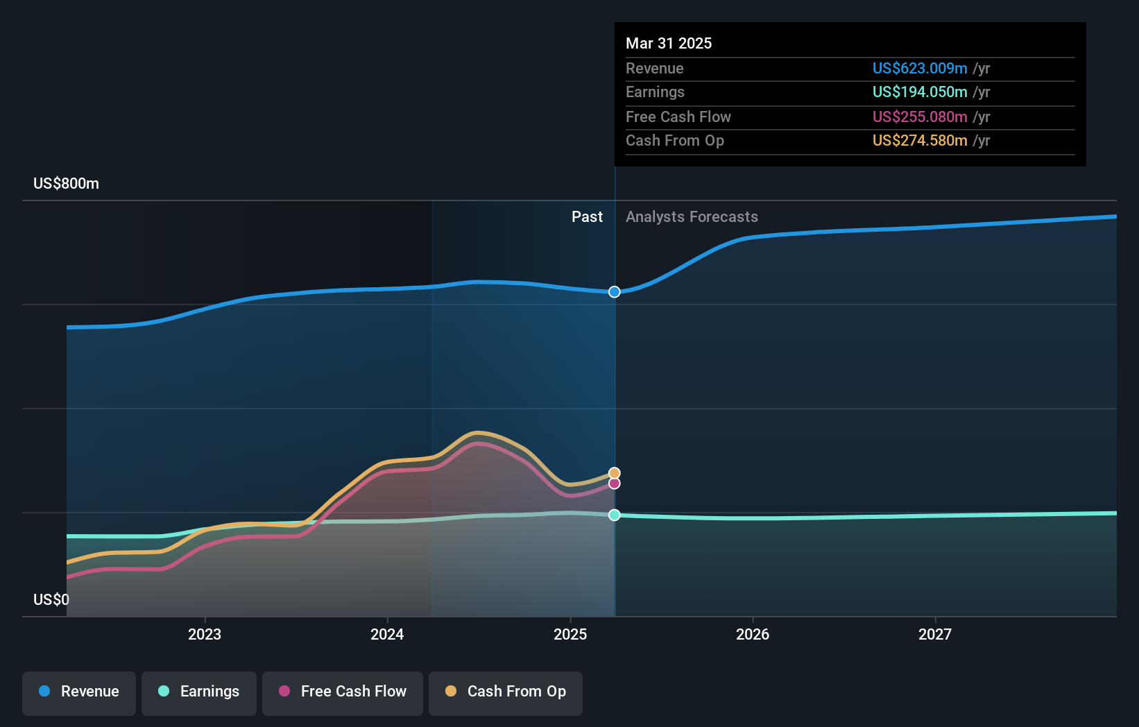 OFG Earnings and Revenue Growth as at Jul 2025