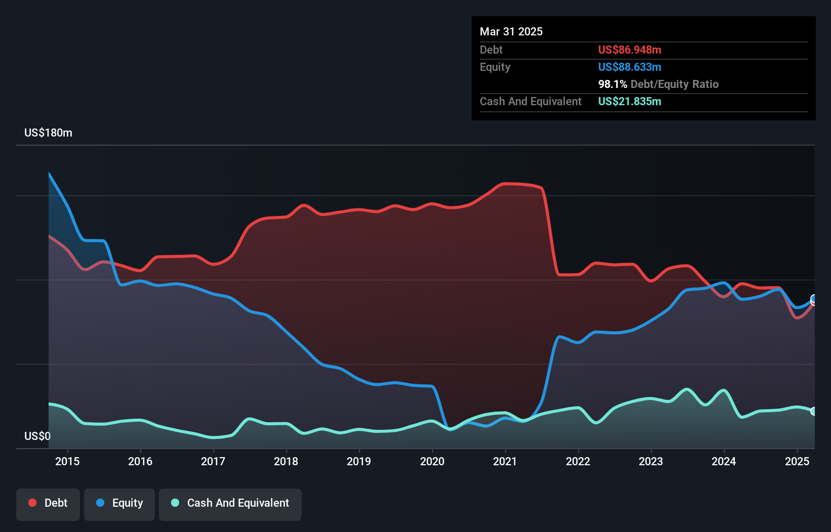 TSX:FAR Debt to Equity History and Analysis as at Nov 2024
