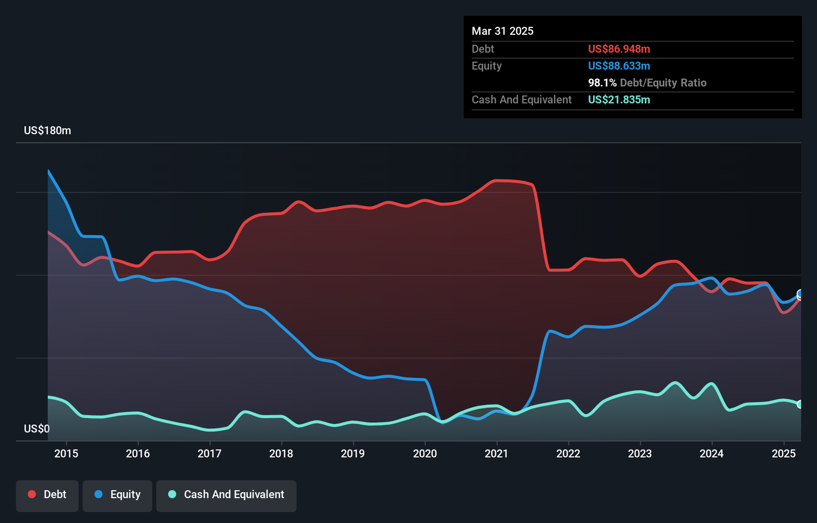 TSX: FAR Debt to Equity History and Analysis as of October 2024