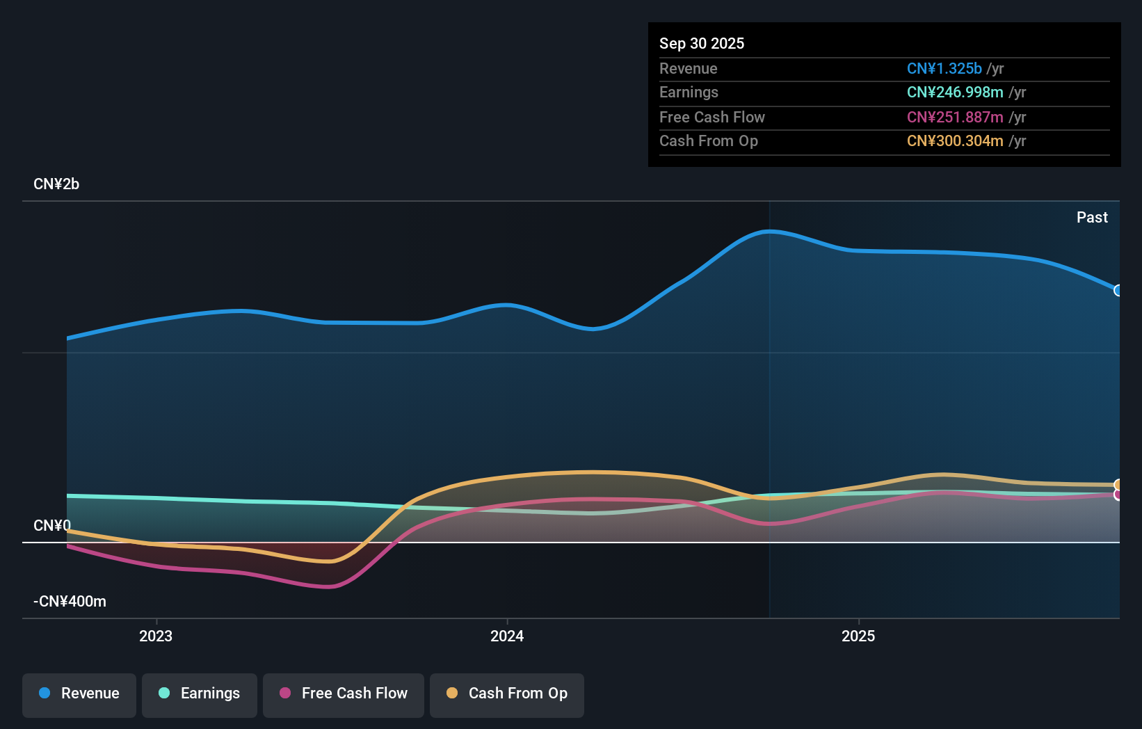 SZSE:001332 Earnings and Revenue Growth as at Sep 2025