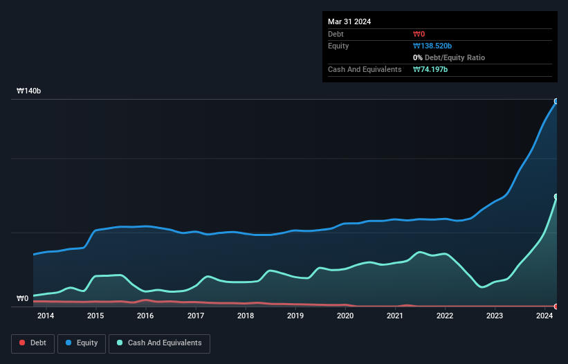KOSDAQ:A033100 Debt to Equity as at Aug 2024
