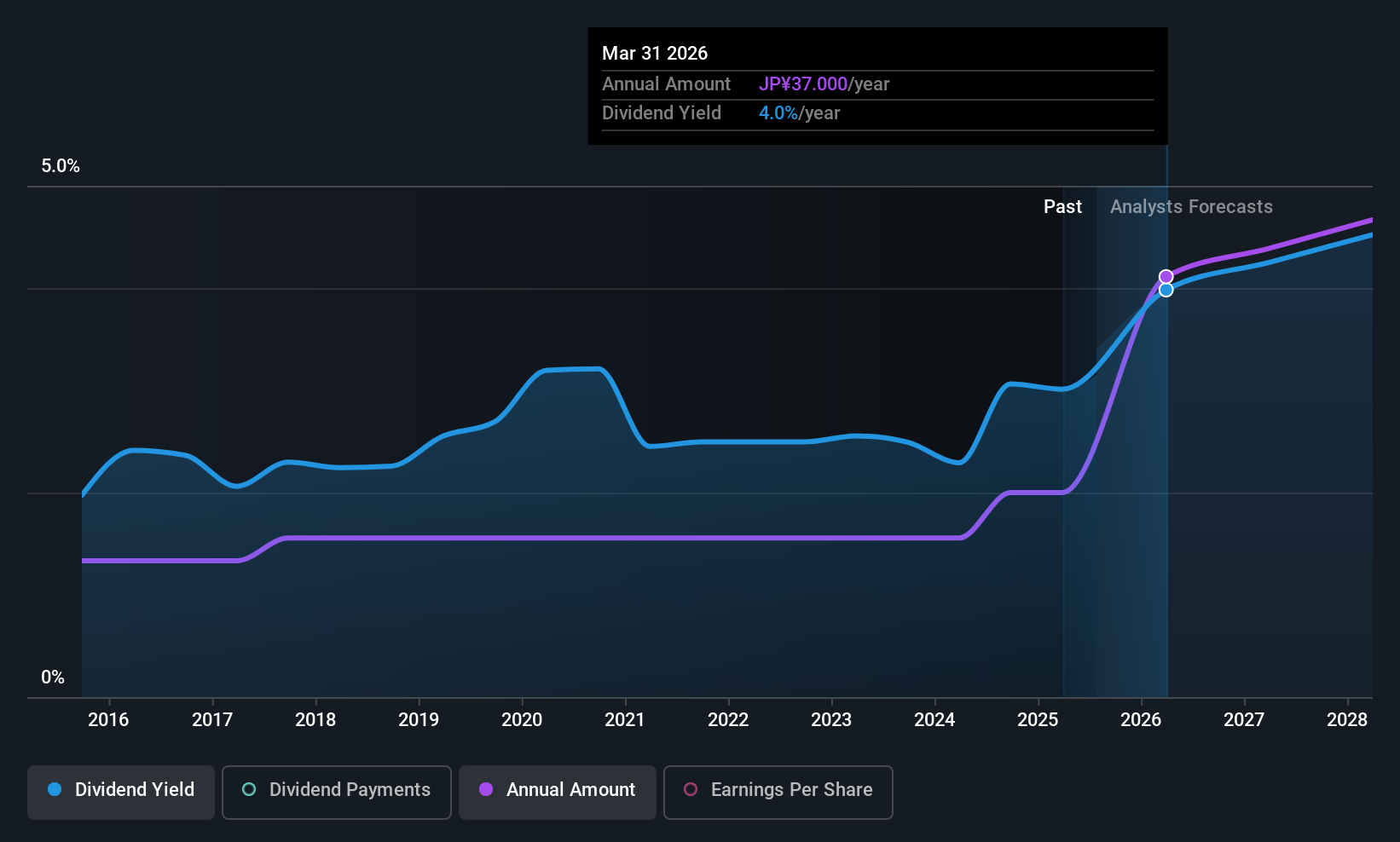 TSE:8864 Dividend History as at Jul 2025