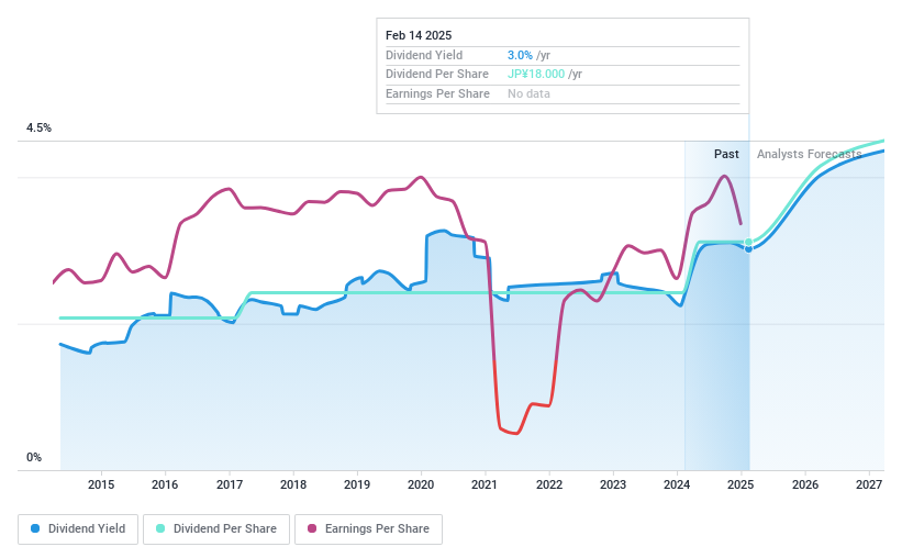 TSE:8864 Dividend History as at Jan 2025