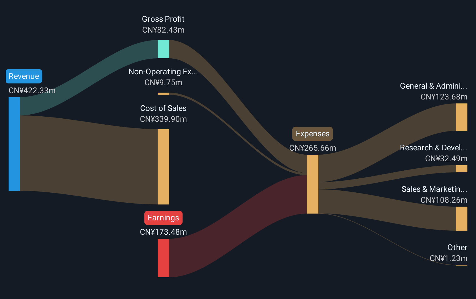 SZSE:301313 Revenue and Expenses Breakdown as at Feb 2025