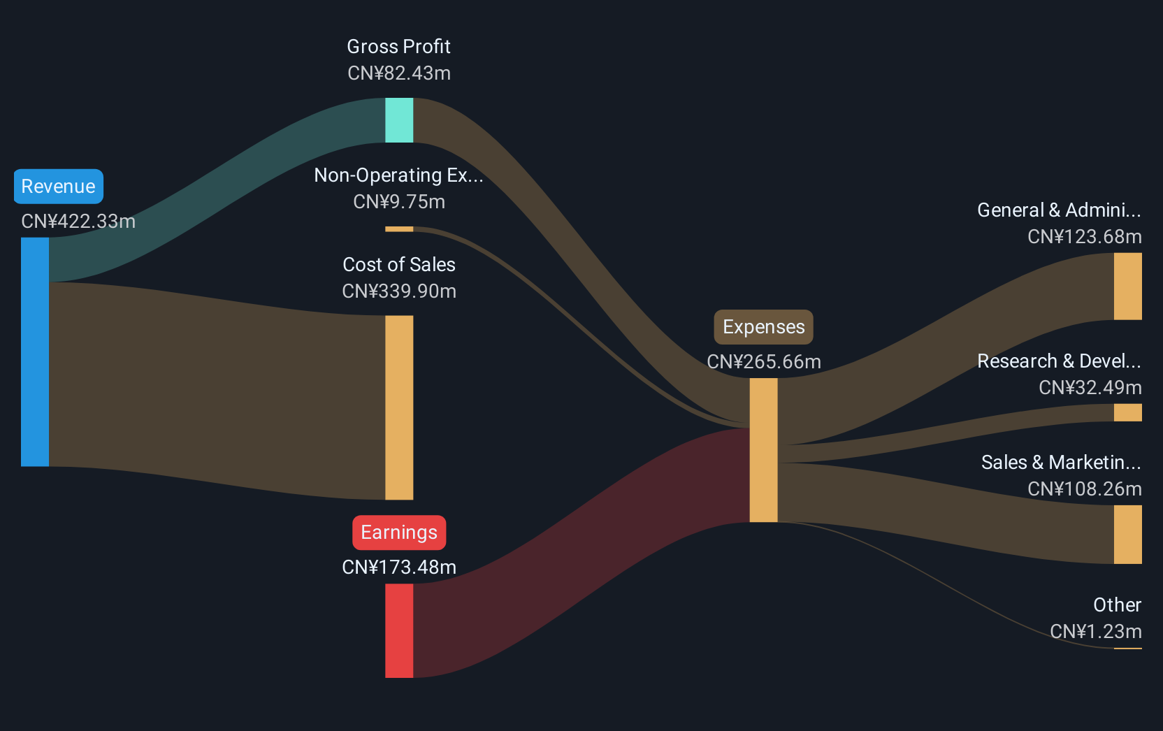 SZSE:301313 Revenue and Expenses Breakdown as at Jan 2025