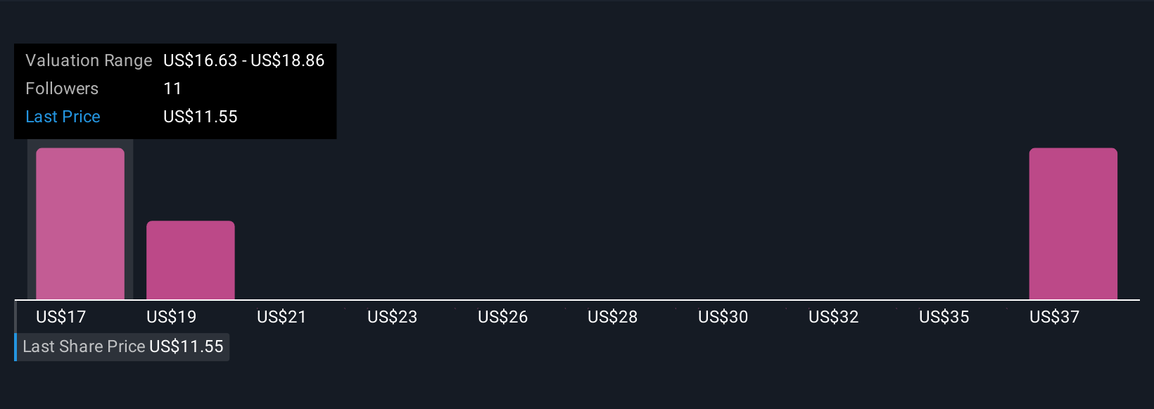 NasdaqGS:TASK Community Fair Values as at Nov 2025