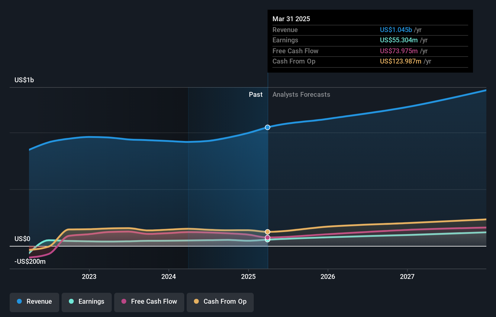 NasdaqGS:TASK Earnings and Revenue Growth as at Dec 2024