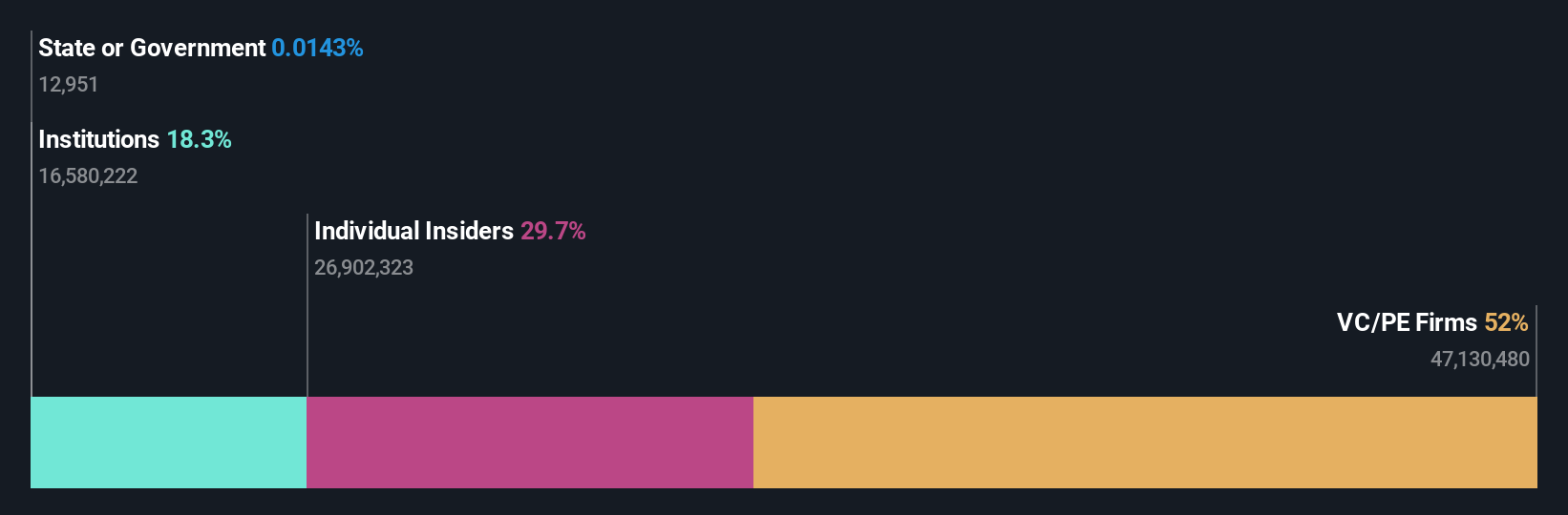 NasdaqGS:TASK Ownership Breakdown as at Mar 2025
