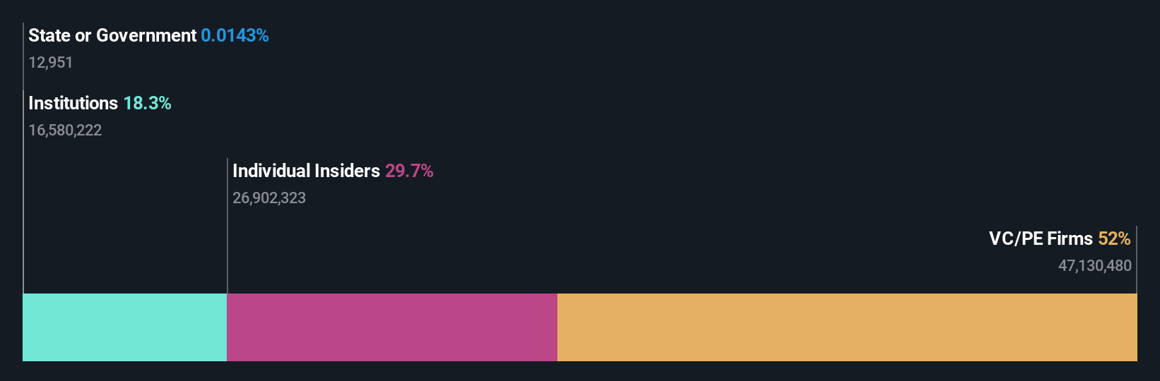 NasdaqGS:TASK Ownership Breakdown as at Nov 2024