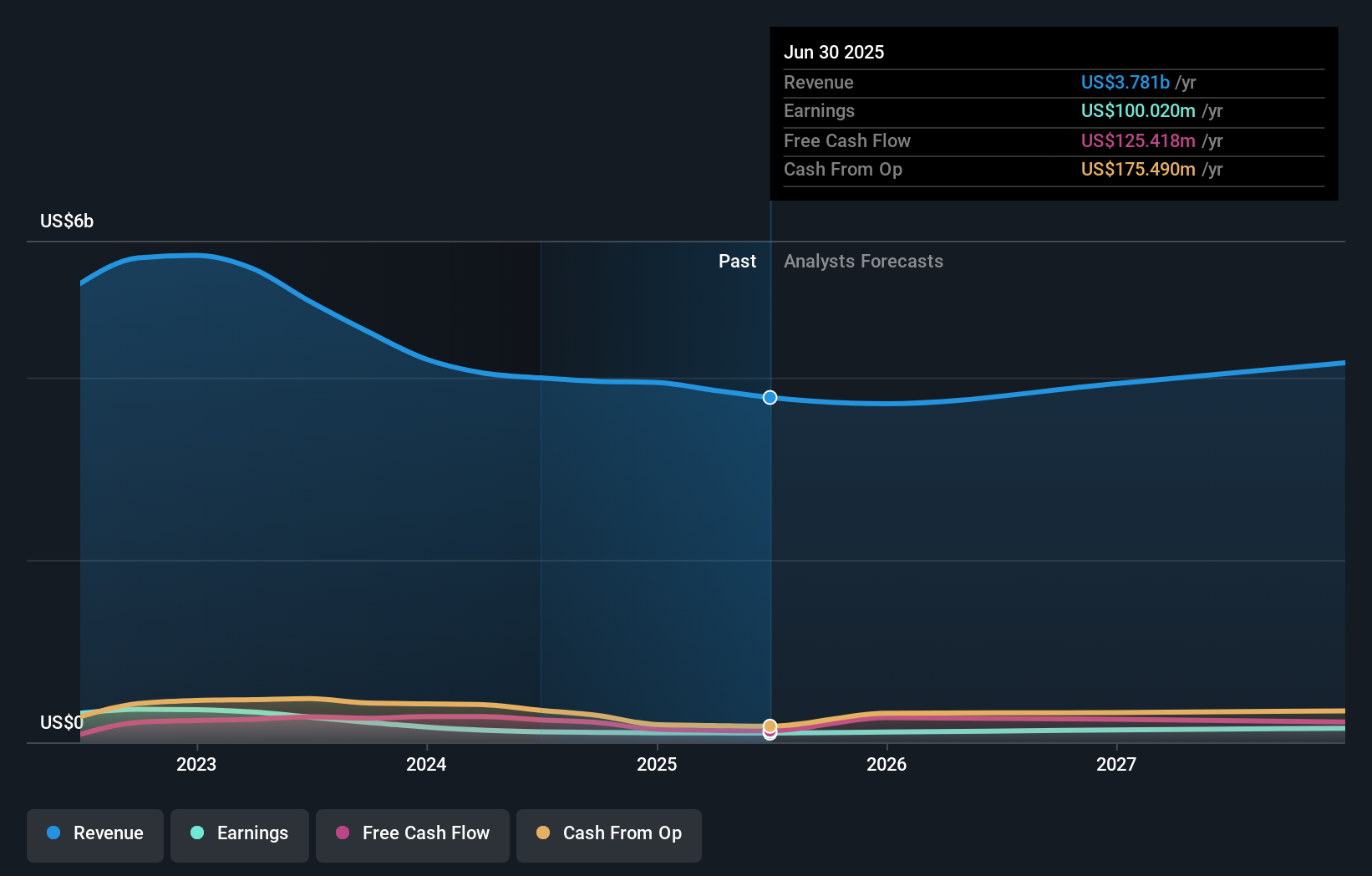 HUBG Earnings & Revenue Growth as at Aug 2025