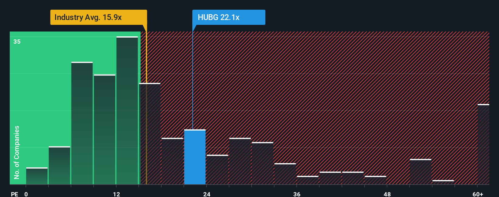 NasdaqGS:HUBG PE Ratio as at Oct 2025