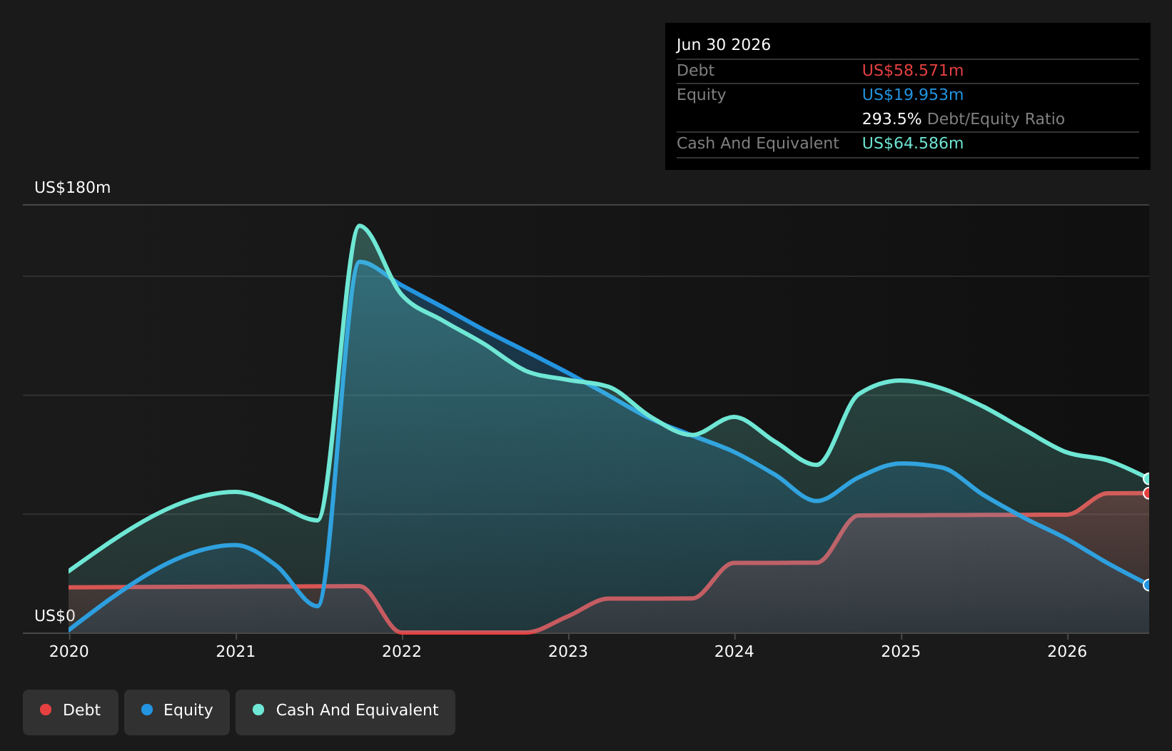 CVRX Debt to Equity History and Analysis as at Aug 2026