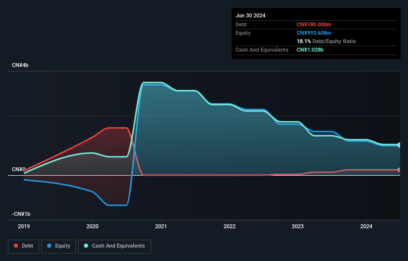 SEHK:6996 Debt to Equity History and Analysis as at Feb 2025